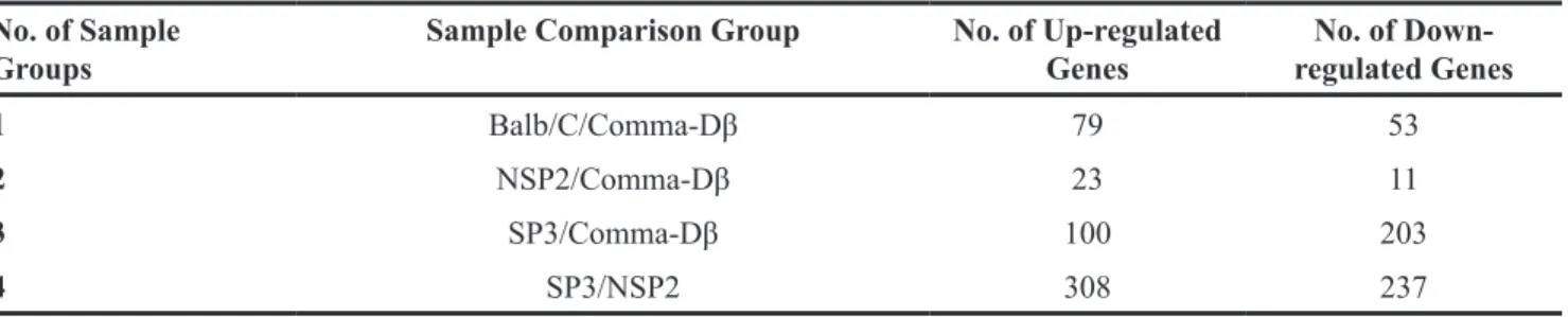 Table 2: In-vivo 5-week analysis: sample comparison groups’ differential gene expression No