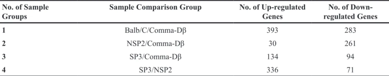 Table 3: In-vivo 12-week analysis: sample comparison groups’ differential gene expression No