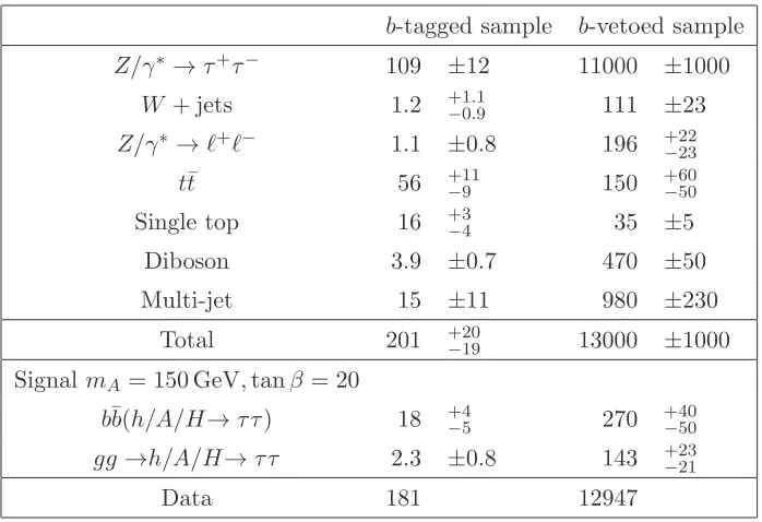 Table 3. The number of events observed in data and the expected number of signal and backgroundevents of theluminosity of the data sample, 4 h/A/H → τeτµchannel