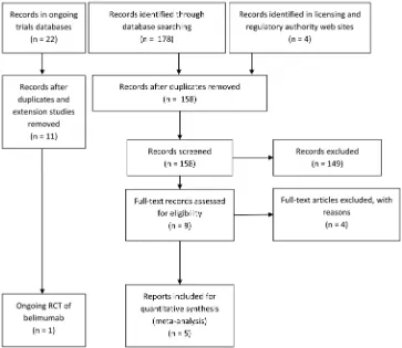 Figure 2PRISMA 2009 flow diagram for belimumab in systemic lupus erythematosus randomised controlled trials and on-goingtrials.