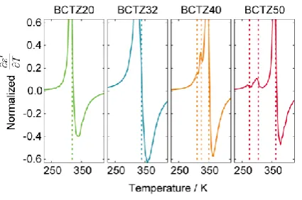 Figure 2 - Comparison of the normalised (220)pc peak in the four compositions studied in the present work
