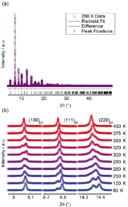 Figure 4 – Rietveld refinements of BCTZ50. (a) Whole pattern refinement fit of the 280 K data using an orthorhombic 