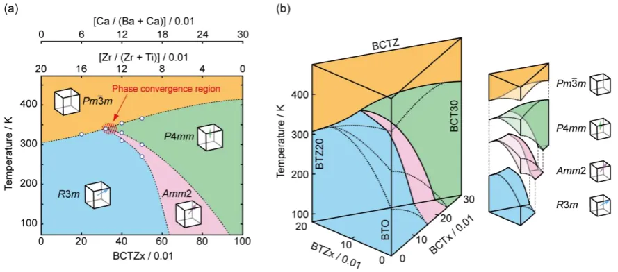 Figure 5 – Phase diagrams of BTO solid-solutions (a) Suggested phase diagram of BCTZ based on the current study