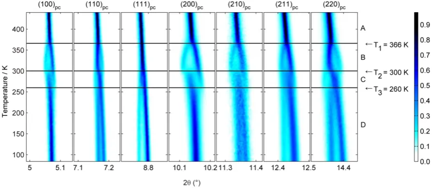 Figure 1 - BCTZ50 "snapshot". Normalised contour maps showing the evolution of the first 7 pseudo-cubic peaks with 