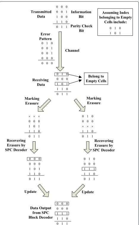 Figure 4 An example of decoding algorithm for a 3-bit quantizeraided by 5 × 3 SPC block code.