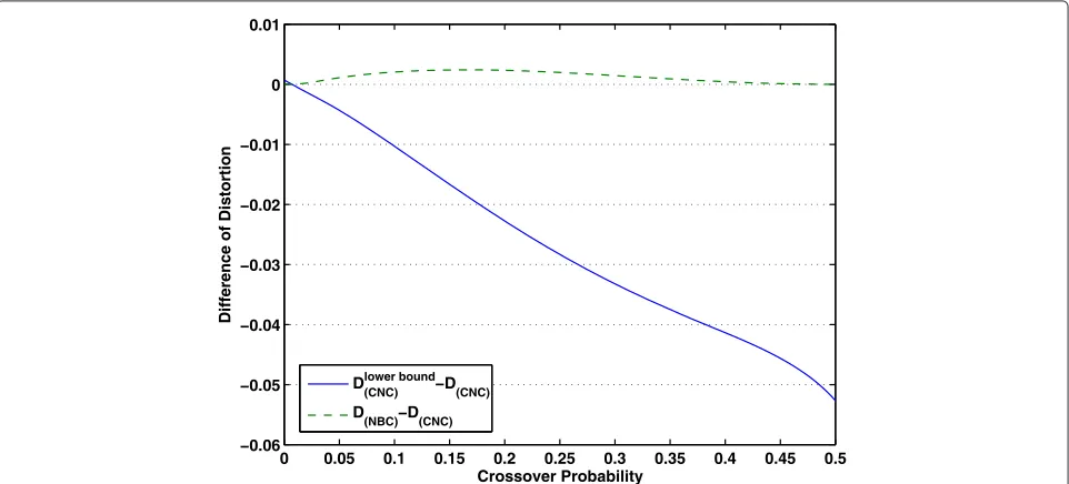 Figure 5 The difference between EOUQ and proposed modified EOUQ in MSE achieved by CNC index assignment for rate n = 3.