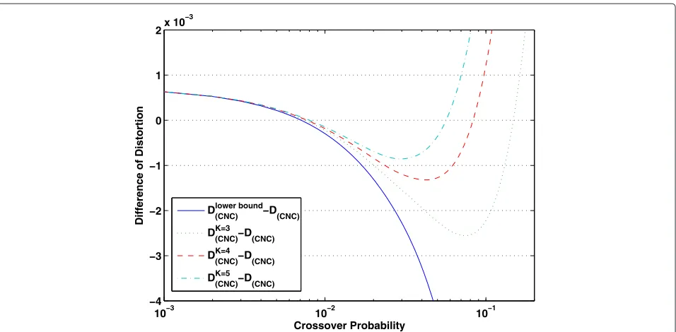 Figure 8 The MSE difference between original and modified EOUQ appending a SPC block with K = 3, 4, 5 for rate n = 4.