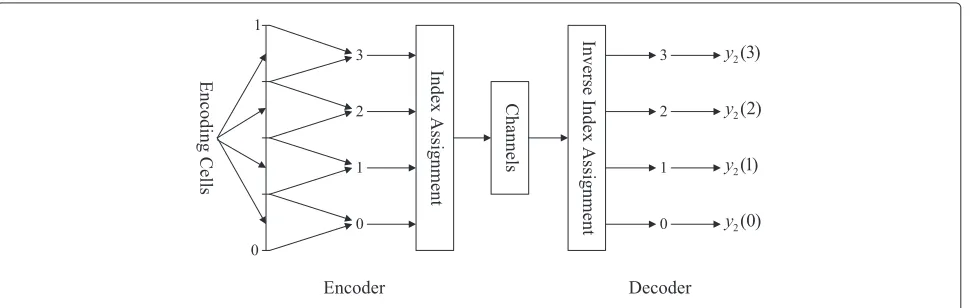 Figure 1 The structure of a rate 2 quantizer.