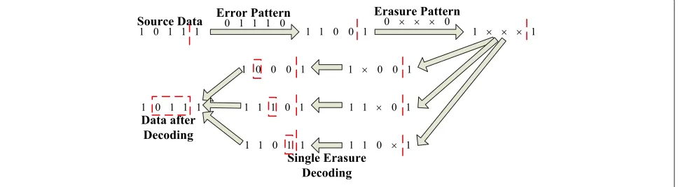 Figure 2 An example of a modified decoding algorithm for SPC code.
