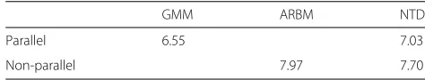 Table 4 Average MCD [dB] on VCC 2018