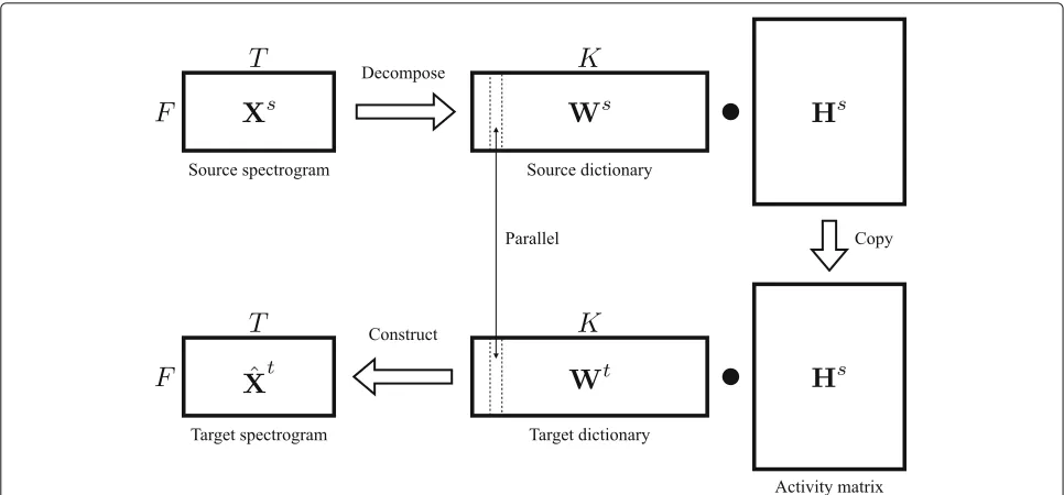 Fig. 1 Basic approach of NMF-based voice conversion