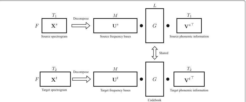 Fig. 2 Decomposition of spectrograms to frequency bases and phonemic information using NTD