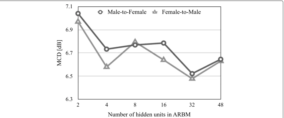 Fig. 3 Average MCD [dB] of the conventional GMM-based VC when varying the number of mixtures