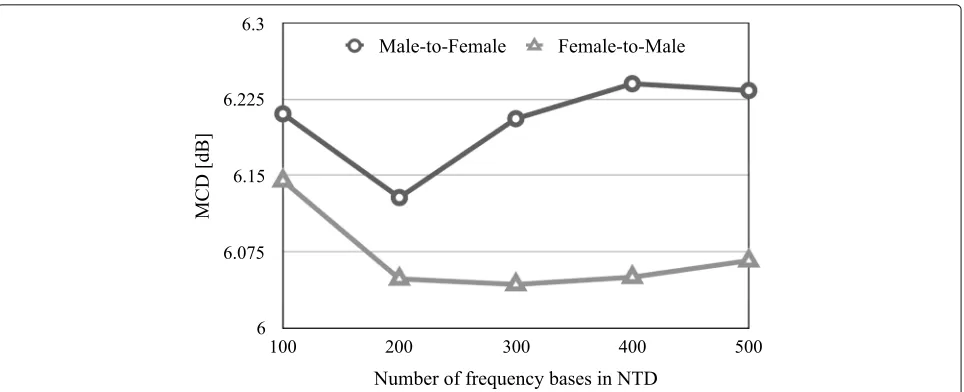 Fig. 5 Average MCD [dB] of the conventional NTD-based VC when varying the number of frequency bases