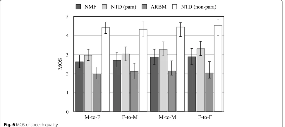 Fig. 6 MOS of speech quality