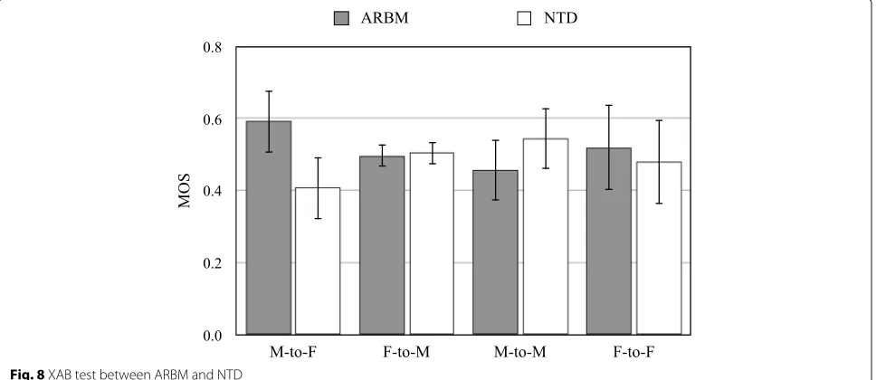 Fig. 7 XAB test between NMF and NTD