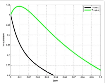 Fig. 4 Zoom-in from Fig. 3 with time-evolution of nodal temperature T4(t)