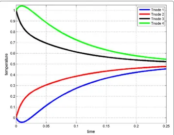 Fig. 3 Time-evolution of nodal temperatures in a 1D-body using a consistent FE discretization with a meshof 4 nodes