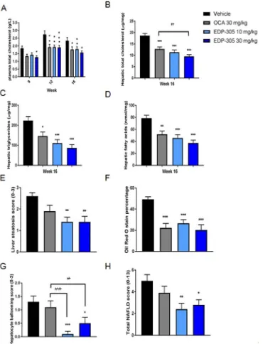 Figure 5. EDP-305 reduces plasma and liver lipid content and improves hepatocyte ballooning and NAS in the DIN mouse