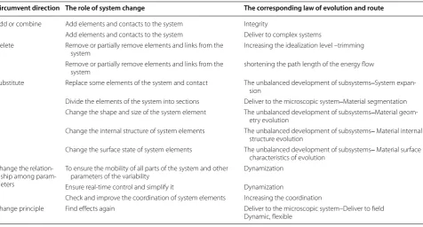 Table 1 Relations of design around directions and evolution routes