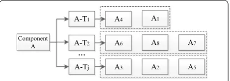 Figure 3 Design around process of bundle-type patent portfolio