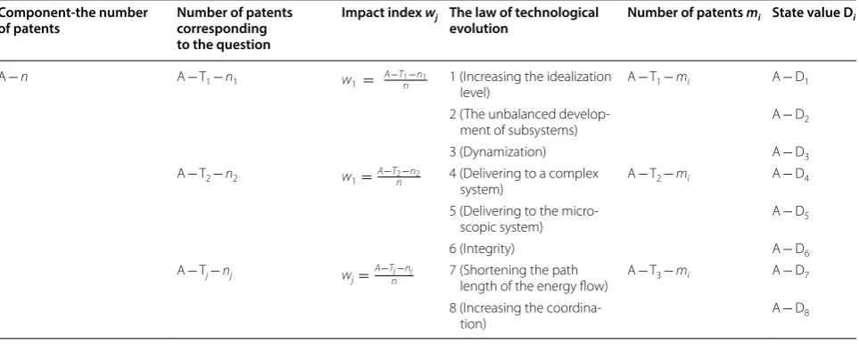 Table 2 Product system components in different technological evolution laws under the state of development