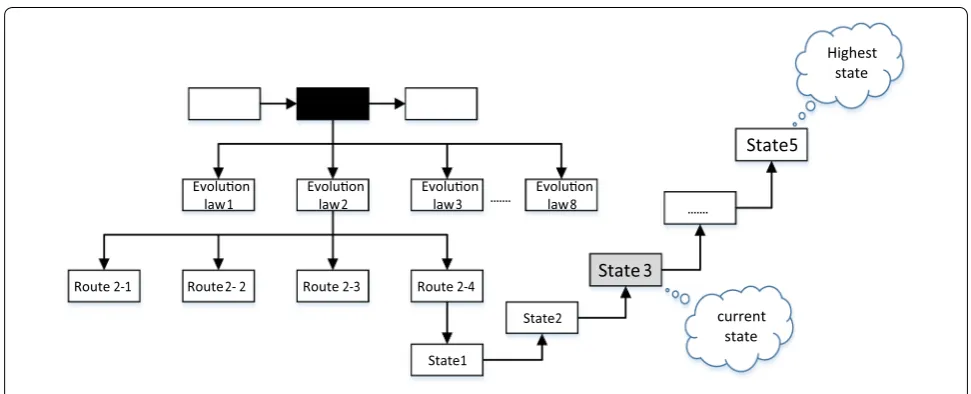 Figure 5 Product system technology evolution state radar chart