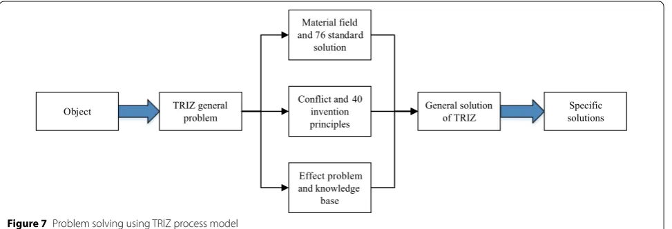 Figure 7 Problem solving using TRIZ process model