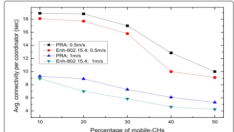 Figure 12 Average connectivity time per coordinator withdifferent number of mobile-CHs.