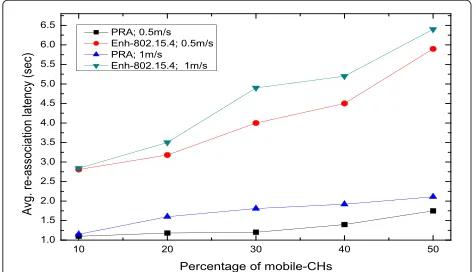 Figure 14 Average time spent on each re-association withdifferent number of mobile-CHs.