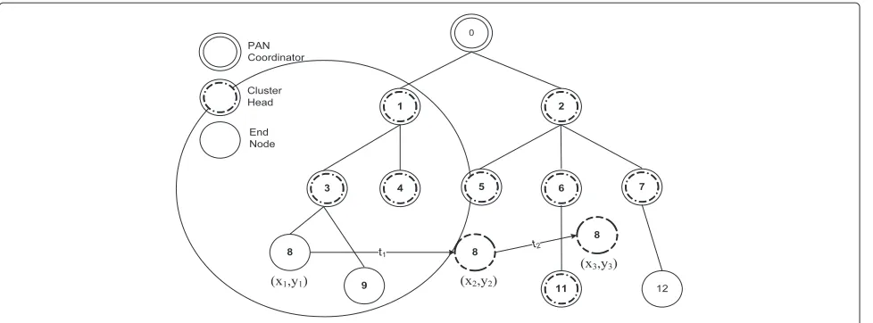 Figure 2 Node association in IEEE 802.15.4.