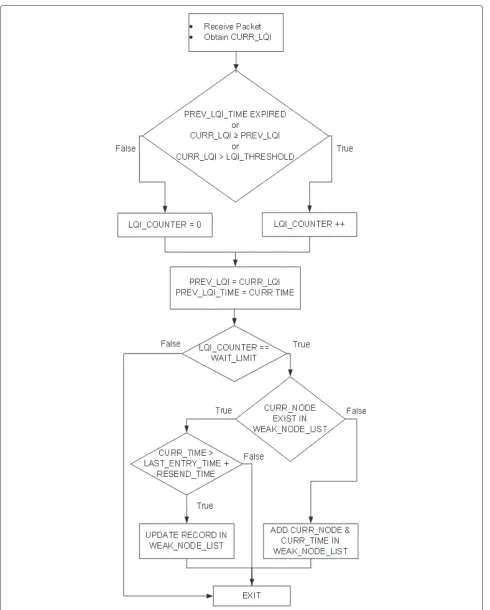 Figure 3 Flow chart: preemptive re-association decision at coordinator.