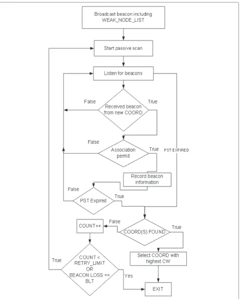 Figure 4 Flow chart: preemptive re-association decision.
