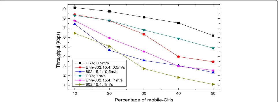 Figure 8 Throughput observed by varying number of mobile-CHs in a 25-node network.