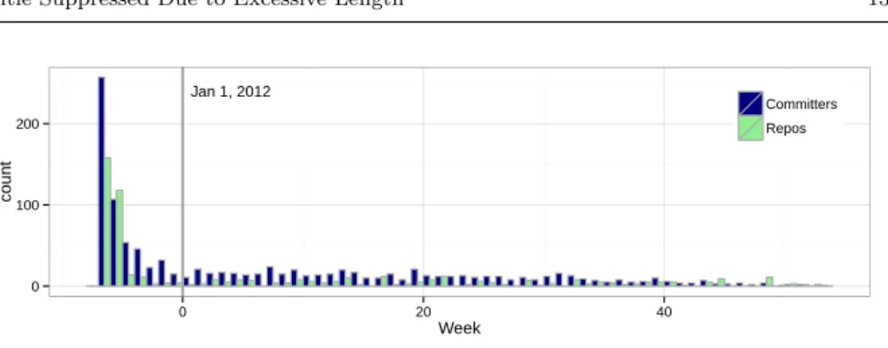 Fig. 2 Number of new repositories and committers discovered per week. Week 1 corre- corre-sponds to the first week of 2012