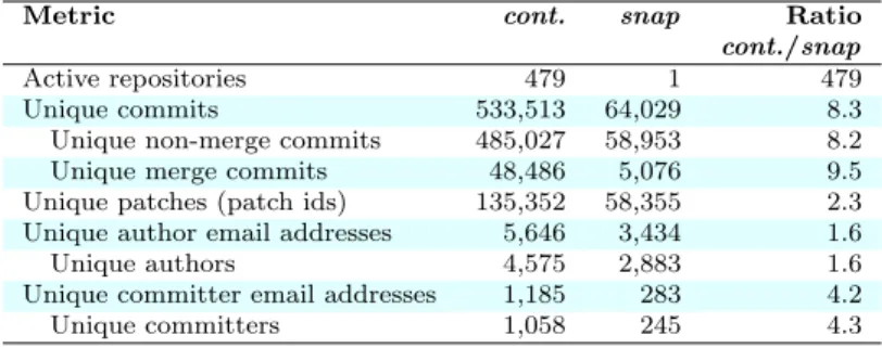Table 2 Basic statistics performed on the commits from 2012, based on the two mining methods.