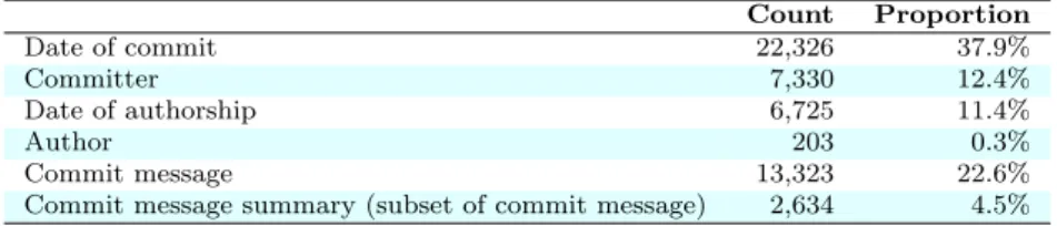 Table 4 Breakdown of changes in the metadata of patches for commits in blessed that are copies of earlier commits containing those patches