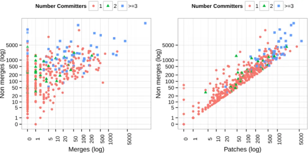 Fig. 5 The scatterplot on the left shows for each repository its number of non-merges and merges, while the one on the right compares non-merges to patches.