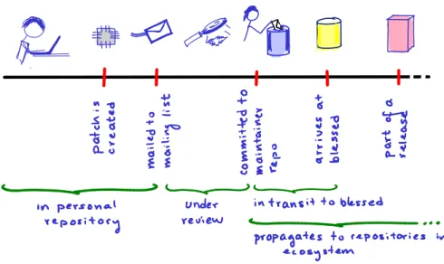Fig. 1 Life of a patch. A patch is created in a private repository. After that, the patch is sent to one of the kernel mailing lists where the patch might be picked up by a module maintainer, who signs it off and commits it to her public repository