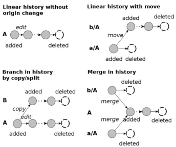 Figure 1: Metamodel of the history of a file.