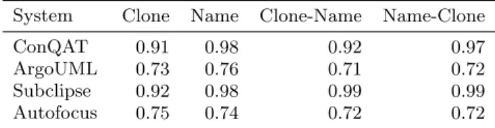 Table 5: Lower Bound for Precision System Clone Name Clone-Name Name-Clone