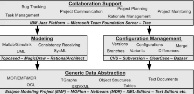 Figure 1. Overview of technologies/tools/terms  focused on collaborative modeling 