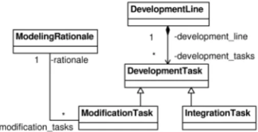 Figure 4. Tasks of collaborative modeling  2.2.2. Process Premises and Rules. As stated before,  working with higher-level models requires an  adaptation of the development process for organizing  the different modification tasks