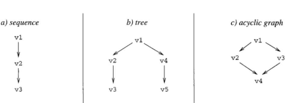 Figure 3. Version graphs (one-level organization): (a) sequence; (b) tree; (c) acyclic graph.