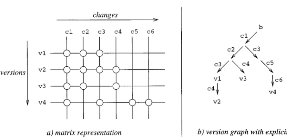 Figure 6. Change space: (a) matrix representation; (b) version graph with explicit changes.