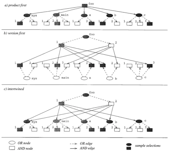 Figure 7. Different kinds of AND/OR graphs and selection orders (I): (a) product first; (b) version first;
