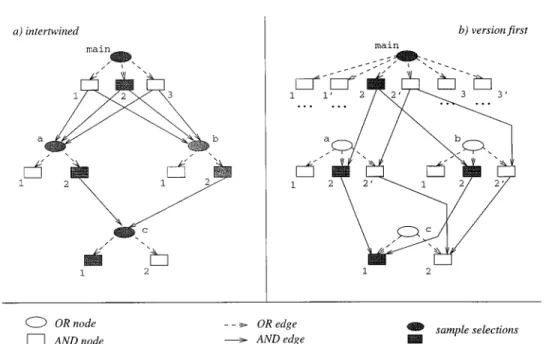Figure 8. Different kinds of AND/OR graphs and selection orders (II): (a) intertwined; (b) version first.