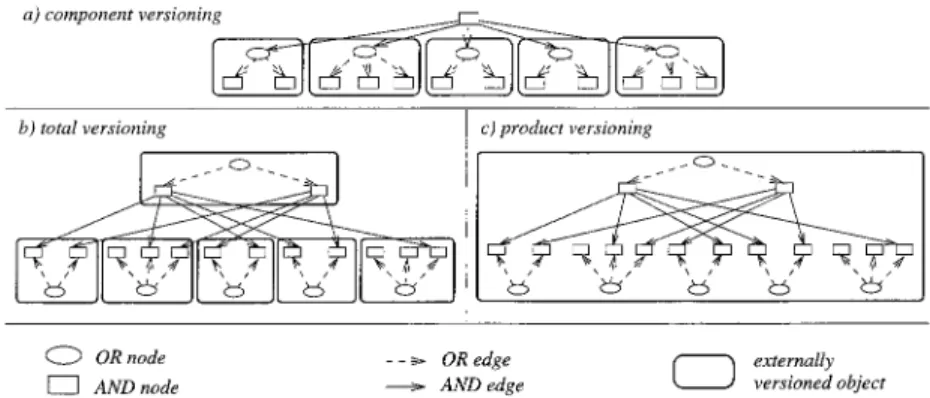 Figure 9. External versioning: (a) component versioning; (b) total versioning.
