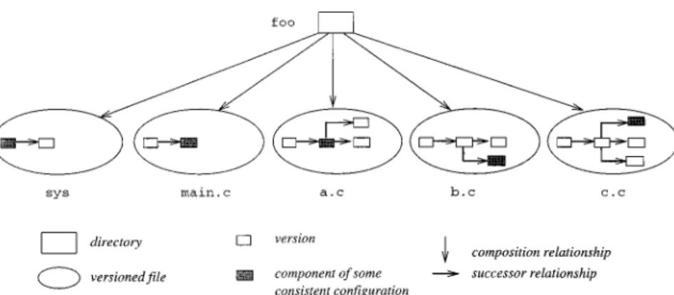 Figure 10. AND/OR graph augmented with successor relationships.