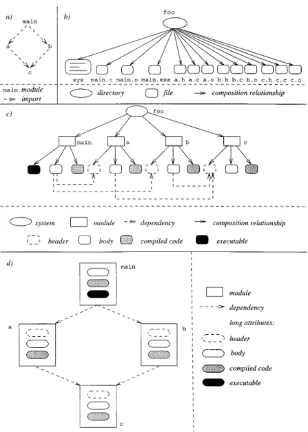 Figure 1. Different representations of a software product.